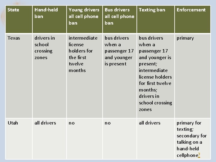 State Hand-held ban Young drivers Bus drivers Texting ban all cell phone ban Enforcement State Hand-held ban Young drivers Bus drivers Texting ban all cell phone ban Enforcement