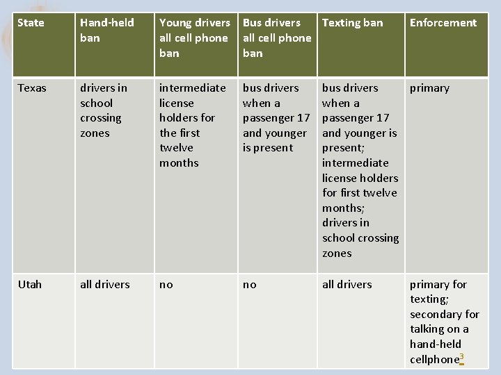 State Hand-held ban Young drivers Bus drivers Texting ban all cell phone ban Enforcement