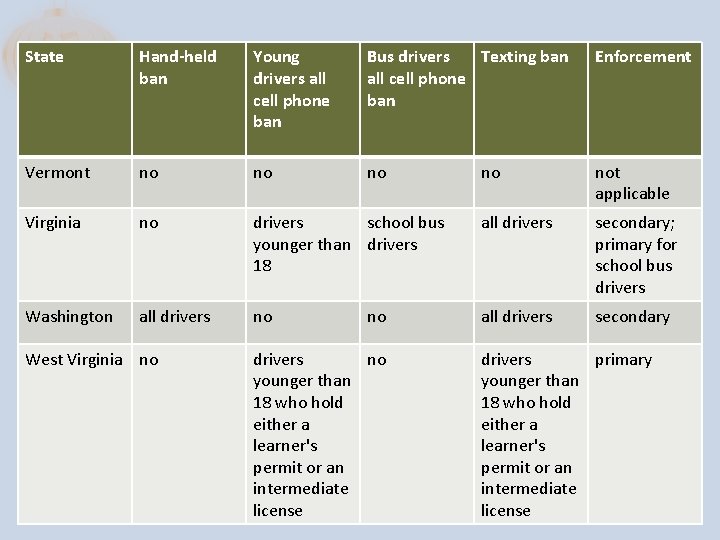 State Hand-held ban Young drivers all cell phone ban Bus drivers Texting ban all State Hand-held ban Young drivers all cell phone ban Bus drivers Texting ban all