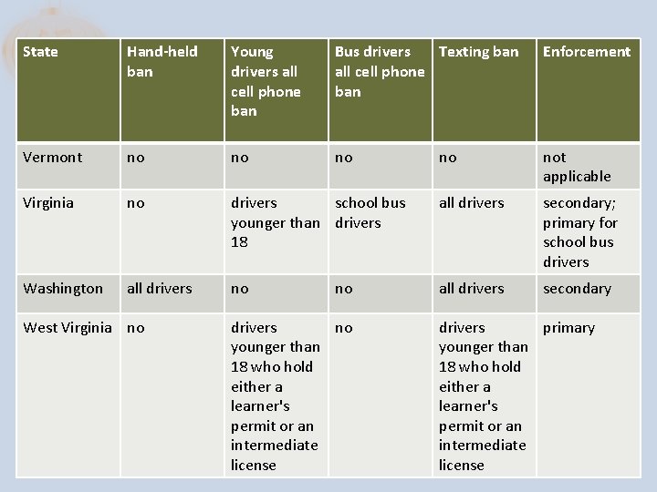 State Hand-held ban Young drivers all cell phone ban Bus drivers Texting ban all