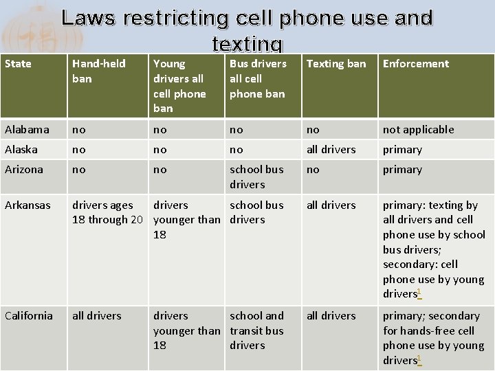 State Laws restricting cell phone use and texting Hand-held ban Young drivers all cell