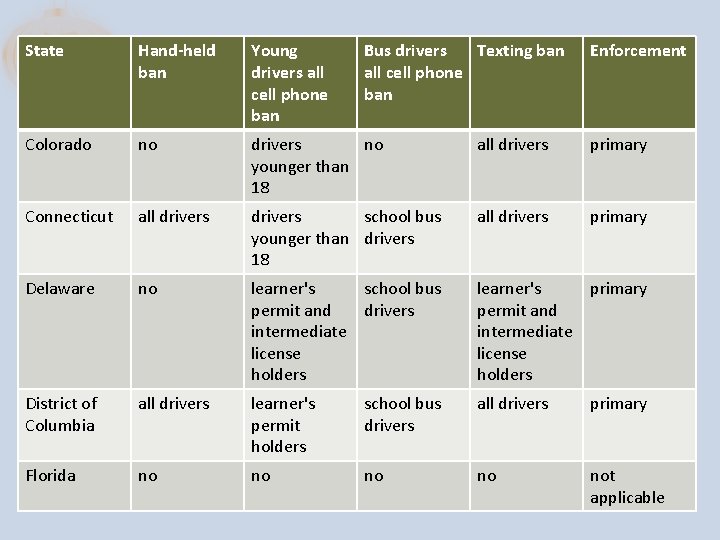 State Hand-held ban Young drivers all cell phone ban Bus drivers Texting ban all