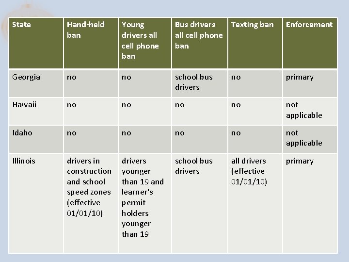 State Hand-held ban Young drivers all cell phone ban Bus drivers Texting ban all State Hand-held ban Young drivers all cell phone ban Bus drivers Texting ban all