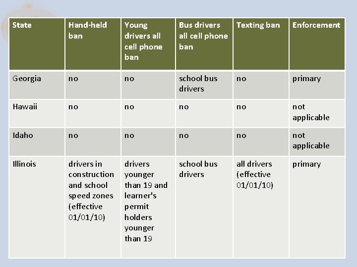 State Hand-held ban Young drivers all cell phone ban Bus drivers Texting ban all