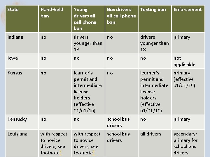 State Hand-held ban Young drivers all cell phone ban Bus drivers Texting ban all