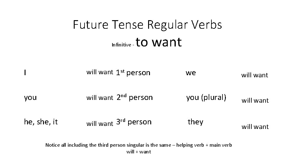 Future Tense Regular Verbs Infinitive - to want I will want 1 st person