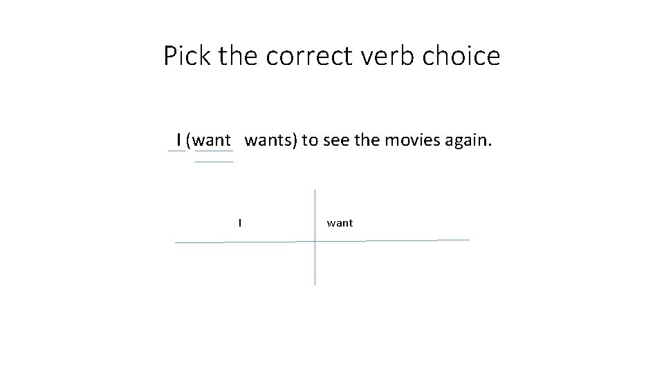 Pick the correct verb choice I (wants) to see the movies again. I want