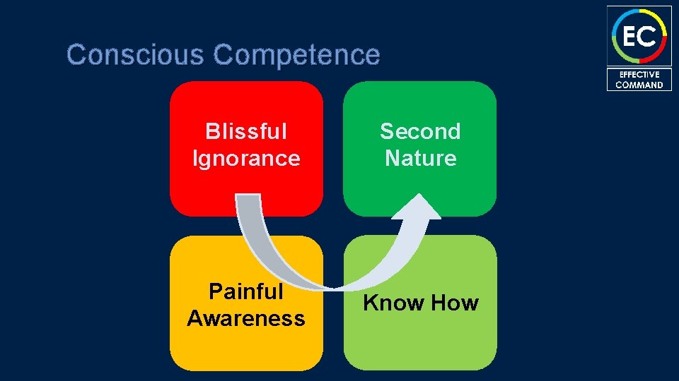 Conscious Competence Blissful Ignorance Second Nature Painful Awareness Know How 