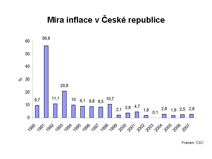 Míra inflace v České republice Pramen: ČSÚ 