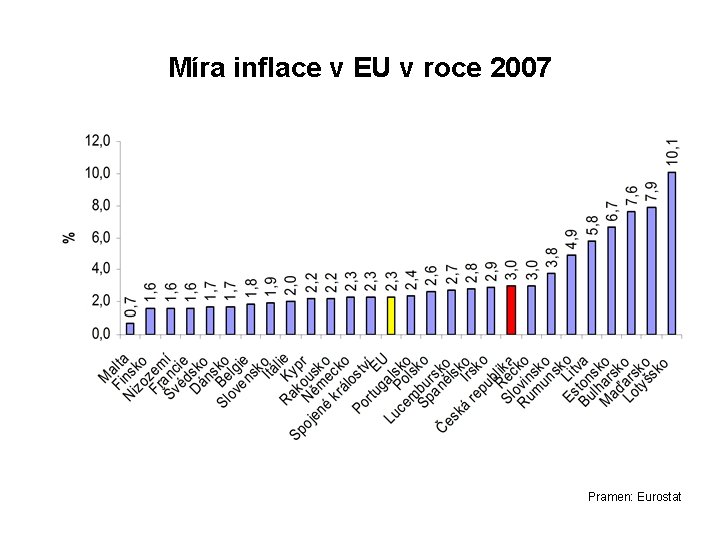 Míra inflace v EU v roce 2007 Pramen: Eurostat 