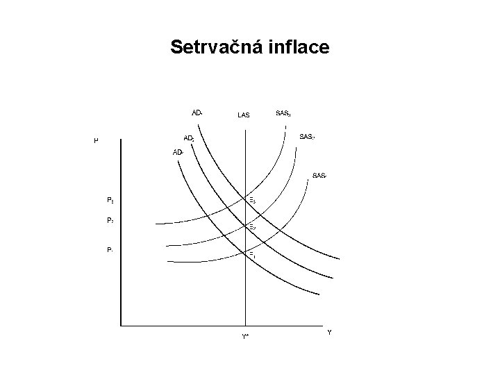 Setrvačná inflace 