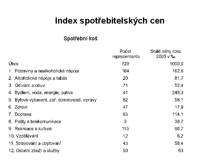 Index spotřebitelských cen Spotřební koš 