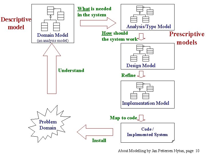 What is needed in the system Descriptive model Domain Model (an analysis model) Analysis/Type