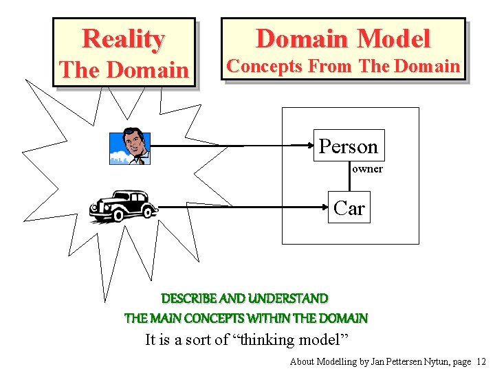 Reality Domain Model The Domain Concepts From The Domain Person owner Car DESCRIBE AND