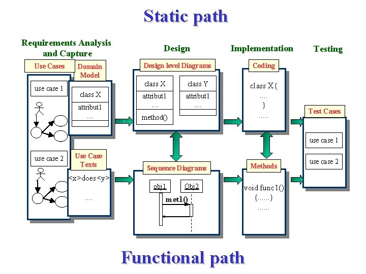 Static path Requirements Analysis and Capture Use Cases use case 1 Domain Model class