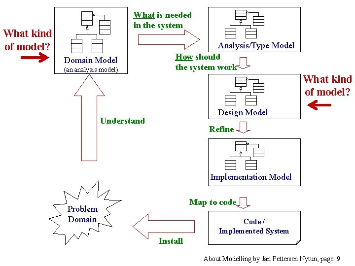 What is needed in the system What kind of model? Domain Model (an analysis