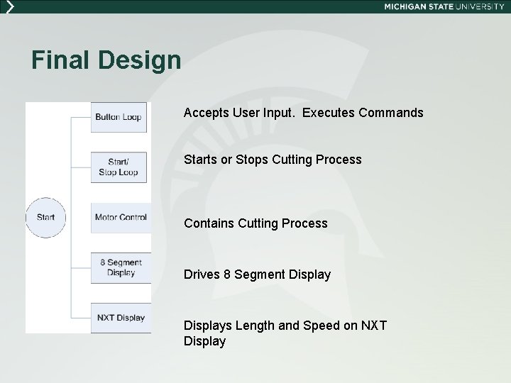 Final Design Accepts User Input. Executes Commands Starts or Stops Cutting Process Contains Cutting