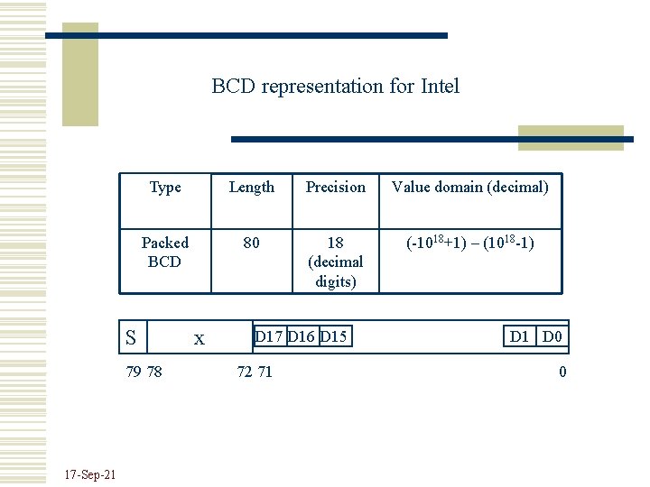 BCD representation for Intel Type Length Precision Value domain (decimal) Packed BCD 80 18