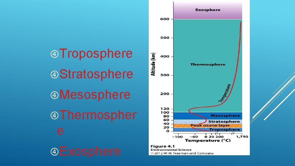  Troposphere Stratosphere Mesosphere Thermospher e Exosphere 