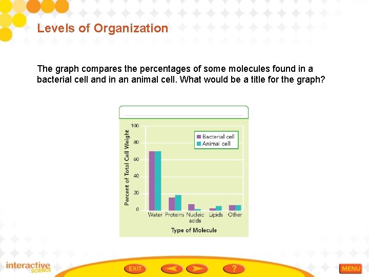Levels of Organization The graph compares the percentages of some molecules found in a