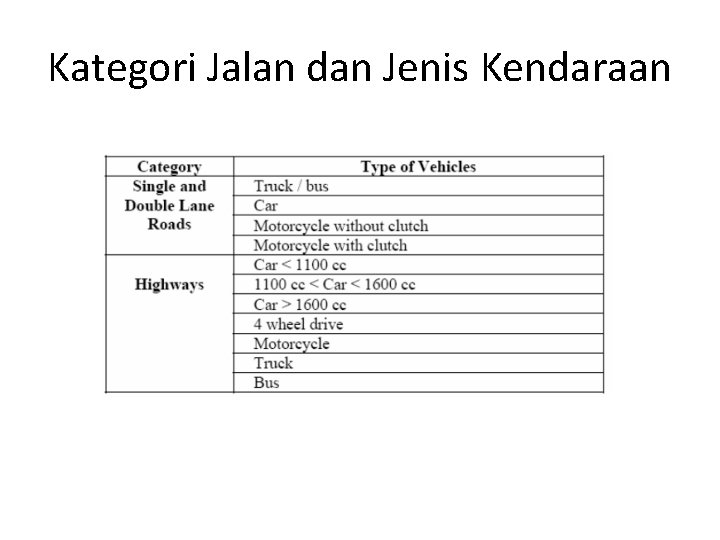 Kategori Jalan dan Jenis Kendaraan 