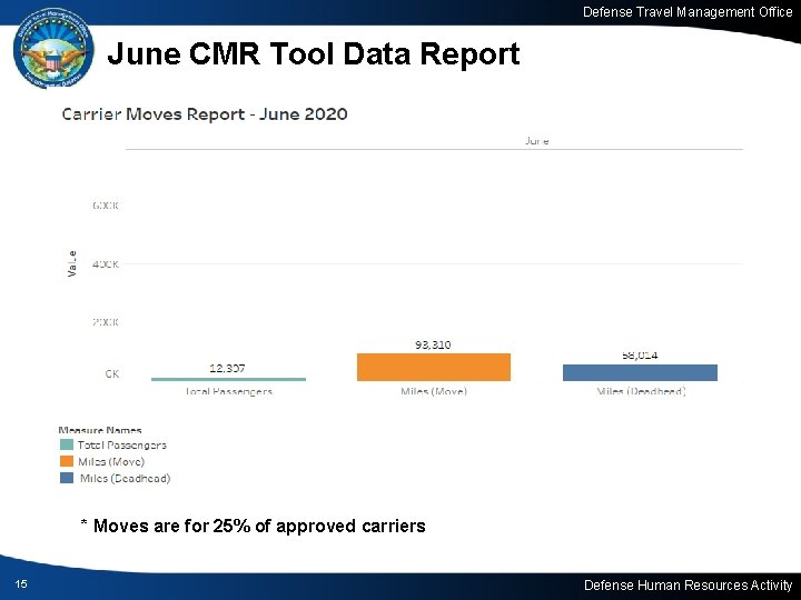 Defense Travel Management Office June CMR Tool Data Report * Moves are for 25%