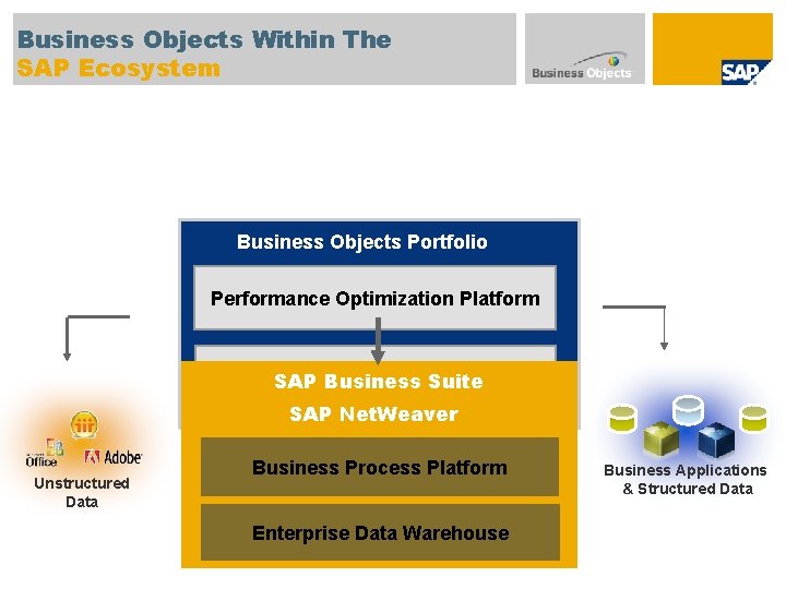 Business Objects Within The SAP Ecosystem Business Objects Portfolio Performance Optimization Platform Business Intelligence.