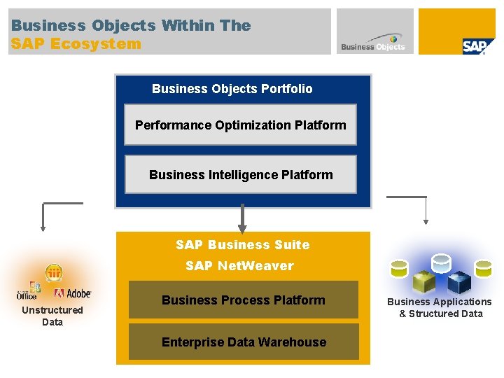 Business Objects Within The SAP Ecosystem Business Objects Portfolio Performance Optimization Platform Business Intelligence