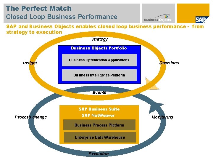 The Perfect Match Closed Loop Business Performance SAP and Business Objects enables closed loop