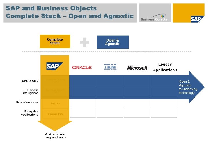 SAP and Business Objects Complete Stack – Open and Agnostic Complete Stack Open &