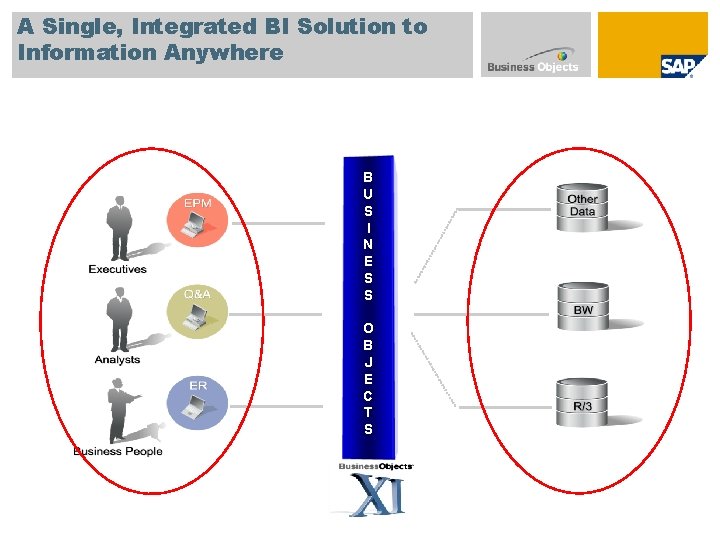 A Single, Integrated BI Solution to Information Anywhere B U S I N E
