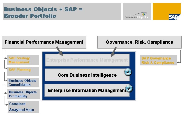 Business Objects + SAP = Broader Portfolio Financial Performance Management SAP Strategy Management Governance,