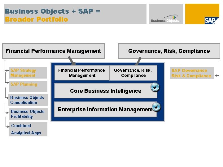 Business Objects + SAP = Broader Portfolio Financial Performance Management SAP Strategy Management Financial