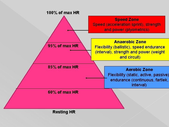 100% of max HR Speed Zone Speed (acceleration sprint), strength and power (plyometrics) 95%