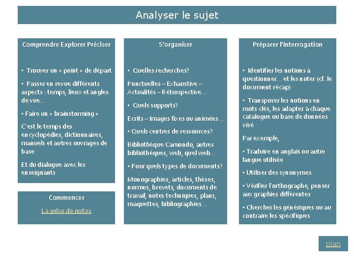 Analyser le sujet Comprendre Explorer Préciser S’organiser • Trouver un « point » de