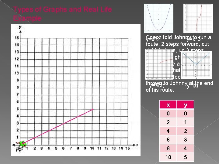 Types of Graphs and Real Life Example Coach to run a y=x^3 y=x^2 told