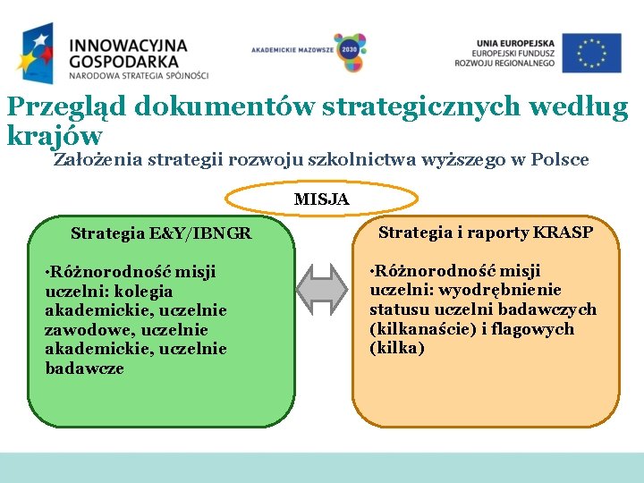 Przegląd dokumentów strategicznych według krajów Założenia strategii rozwoju szkolnictwa wyższego w Polsce MISJA Strategia