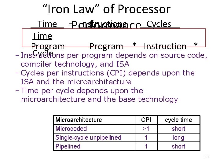 “Iron Law” of Processor Time =Performance Instructions Cycles Time Program * Instruction * Cycle