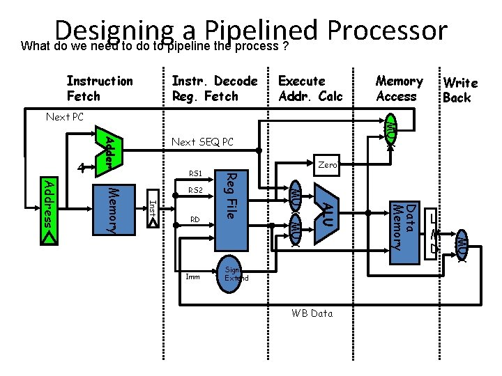 Designing a Pipelined Processor What do we need to do to pipeline the process