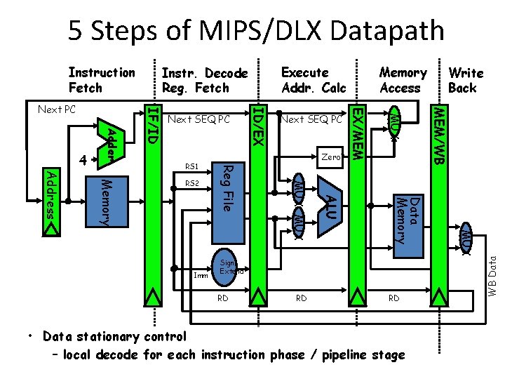 5 Steps of MIPS/DLX Datapath RD RD RD • Data stationary control – local