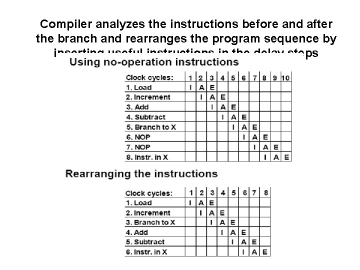 Compiler analyzes the instructions before and after the branch and rearranges the program sequence