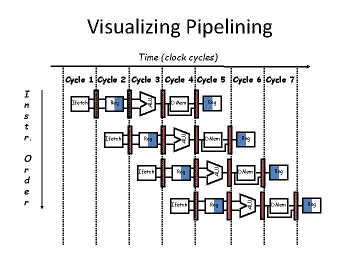 Visualizing Pipelining Time (clock cycles) Ifetch DMem Reg ALU O r d e r