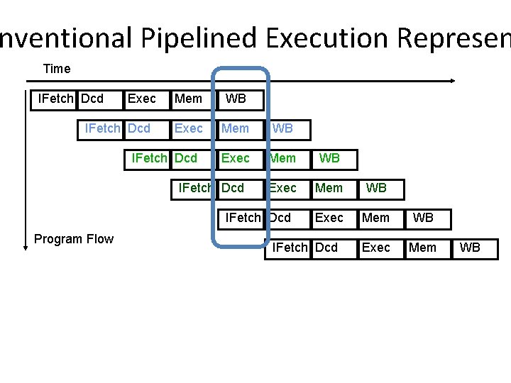 nventional Pipelined Execution Represen Time IFetch Dcd Exec IFetch Dcd Mem WB Exec Mem