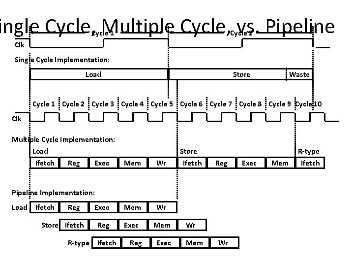 ingle Cycle, Multiple Cycle, vs. Pipeline Cycle 1 Cycle 2 Clk Single Cycle Implementation: