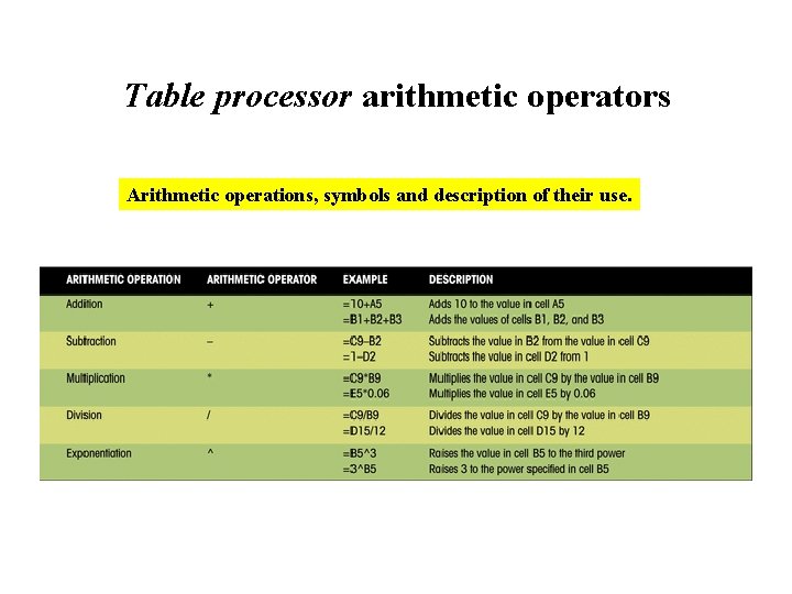 Table processor arithmetic operators Arithmetic operations, symbols and description of their use. Table processor arithmetic operators Arithmetic operations, symbols and description of their use.