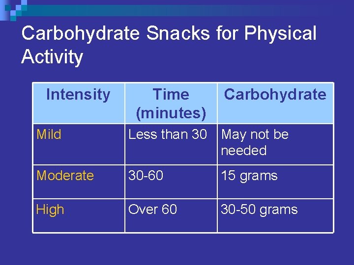 Carbohydrate Snacks for Physical Activity Intensity Time (minutes) Carbohydrate Mild Less than 30 May