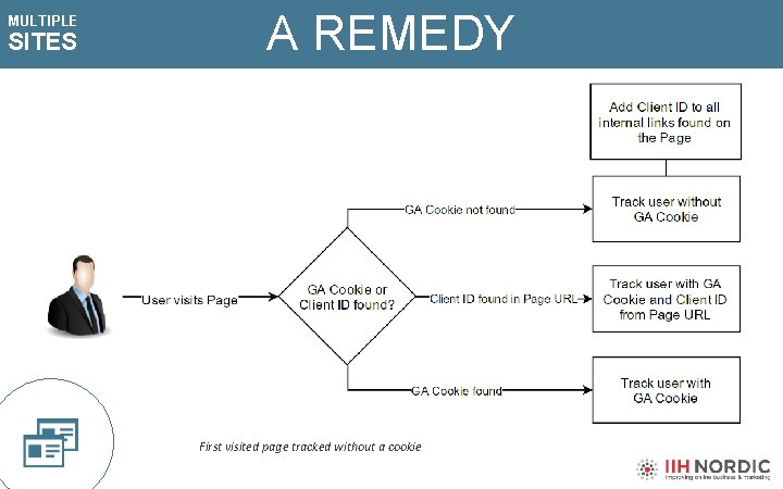 MULTIPLE SITES A REMEDY First visited page tracked without a cookie 