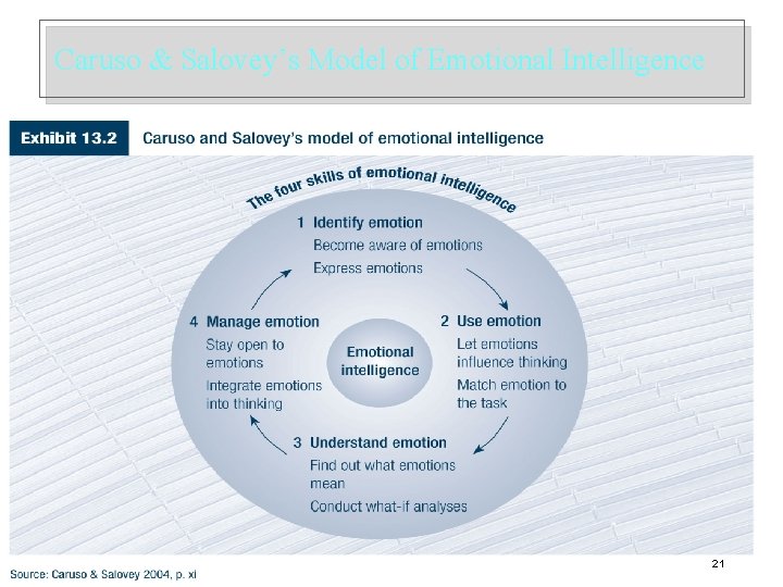 Caruso & Salovey’s Model of Emotional Intelligence 21 