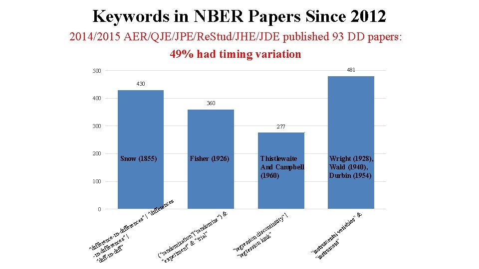 Keywords in NBER Papers Since 2012 2014/2015 AER/QJE/JPE/Re. Stud/JHE/JDE published 93 DD papers: 600