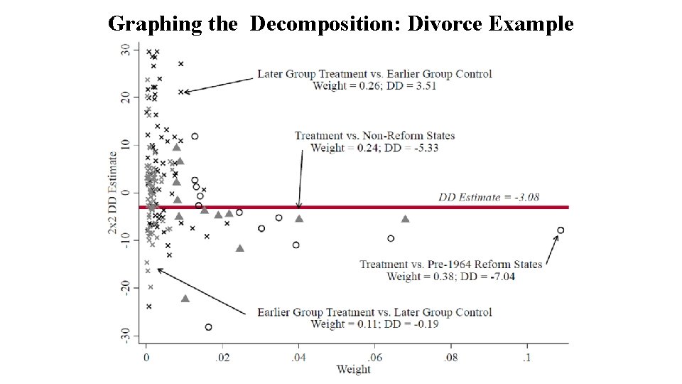 Graphing the Decomposition: Divorce Example 